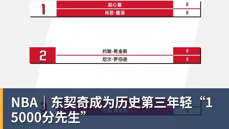 NBA｜东契奇成为历史第三年轻“15000分先生”