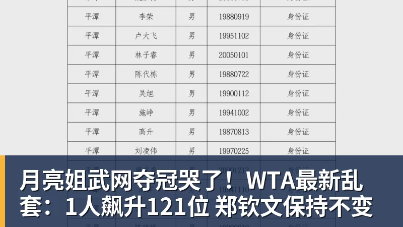 月亮姐武网夺冠哭了!WTA最新乱套:1人飙升121位 郑钦文保持不变