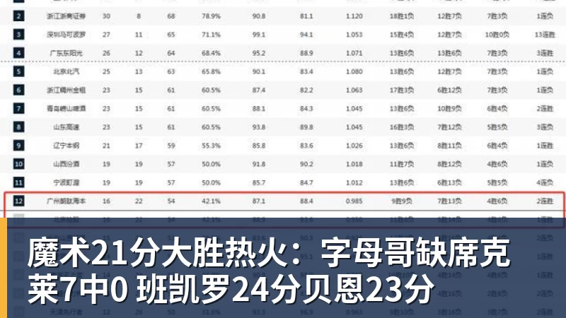 魔术21分大胜热火:字母哥缺席克莱7中0 班凯罗24分贝恩23分